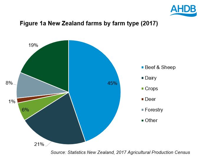 New Zealand farms by farm type